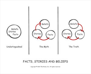 Facts Stories Beliefs Prime